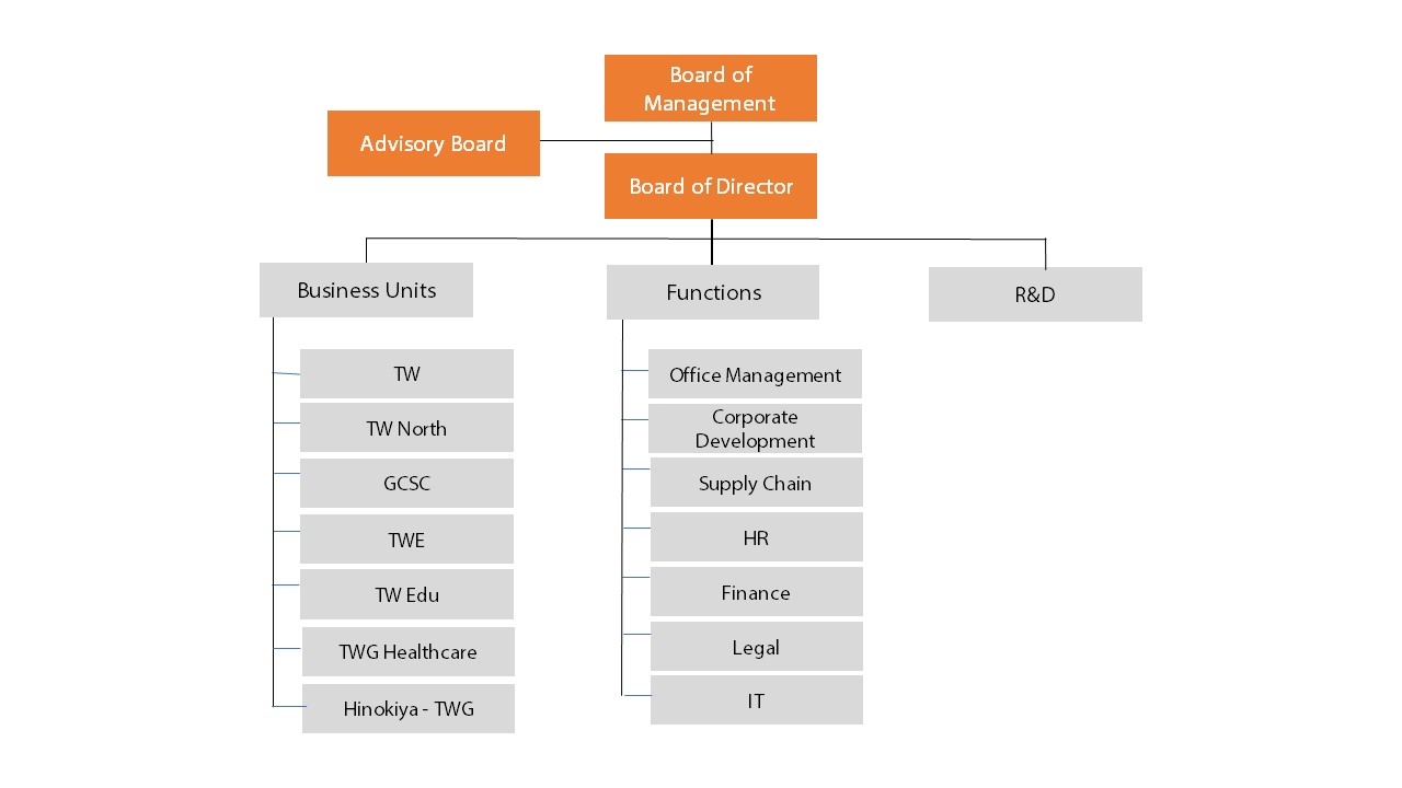Organization structure